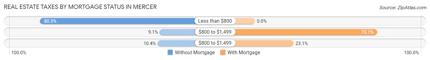 Real Estate Taxes by Mortgage Status in Mercer