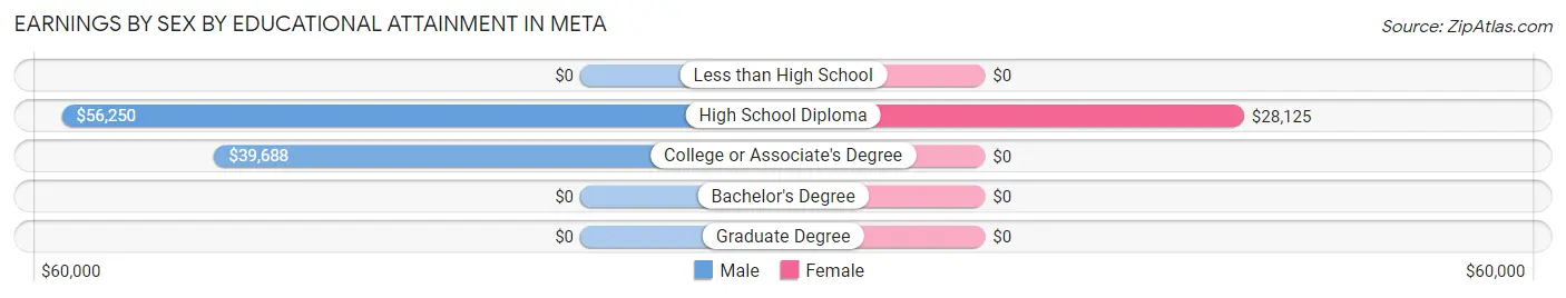 Earnings by Sex by Educational Attainment in Meta