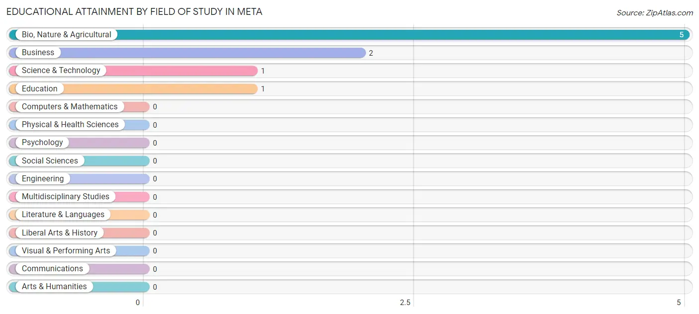 Educational Attainment by Field of Study in Meta