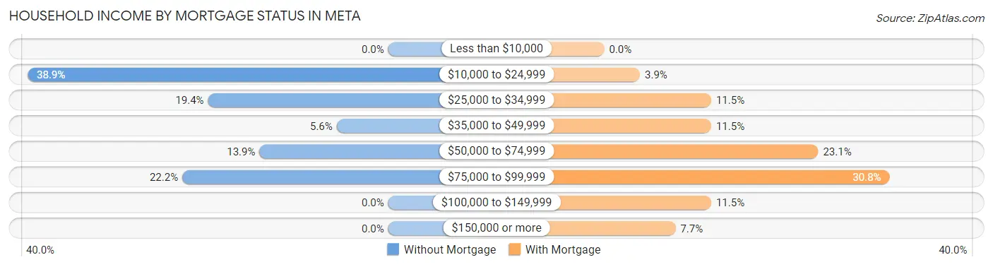 Household Income by Mortgage Status in Meta