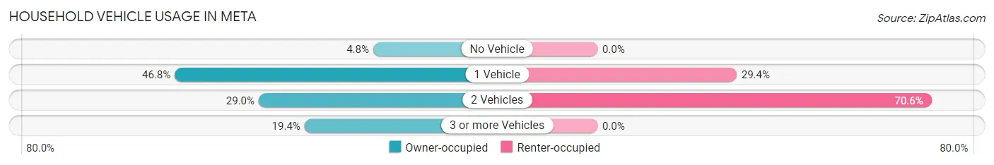 Household Vehicle Usage in Meta