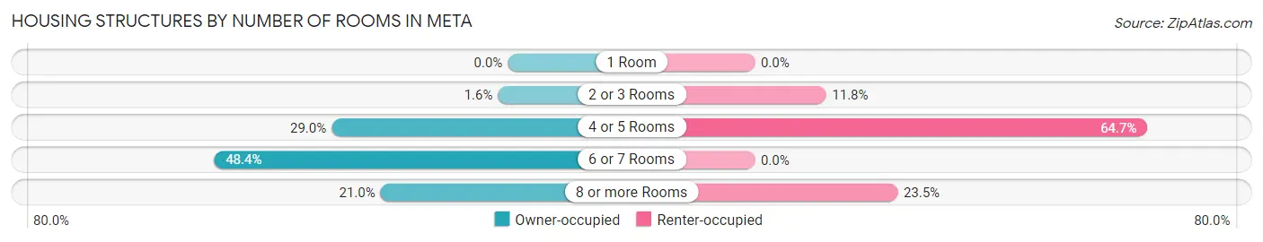Housing Structures by Number of Rooms in Meta