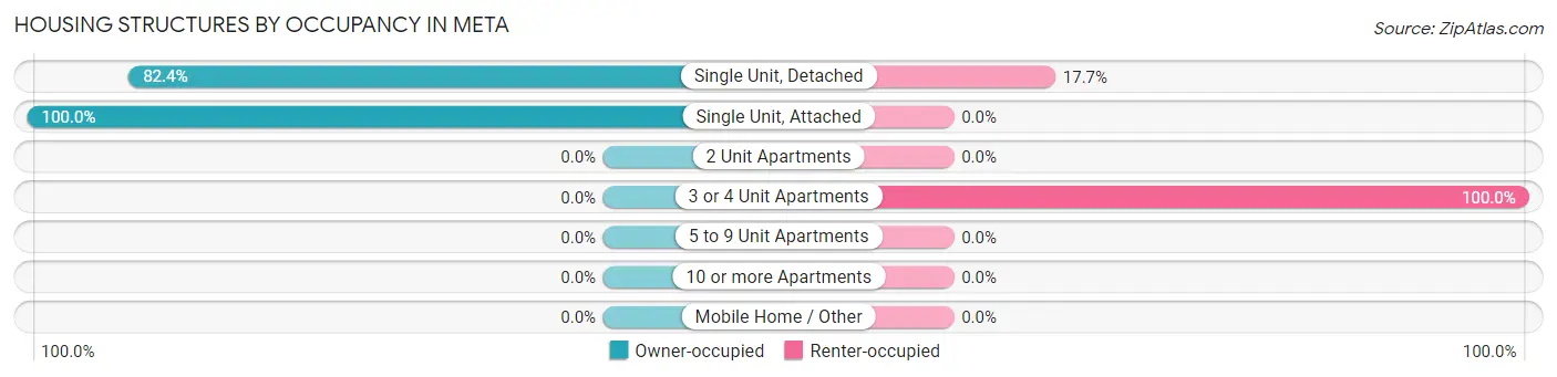 Housing Structures by Occupancy in Meta