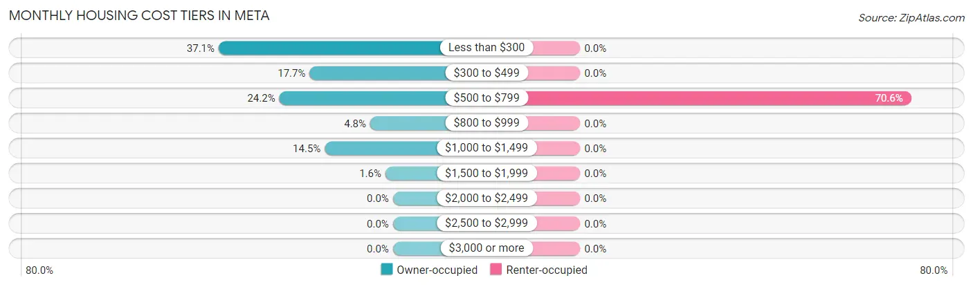 Monthly Housing Cost Tiers in Meta