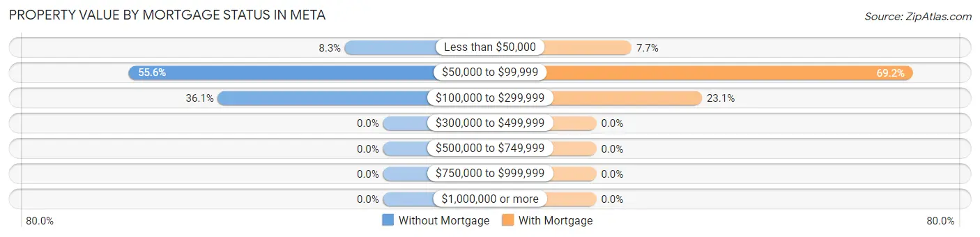Property Value by Mortgage Status in Meta