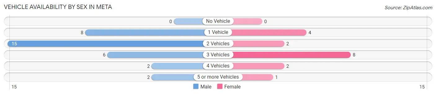 Vehicle Availability by Sex in Meta