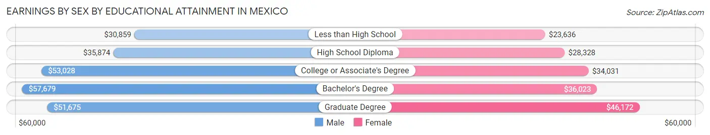 Earnings by Sex by Educational Attainment in Mexico