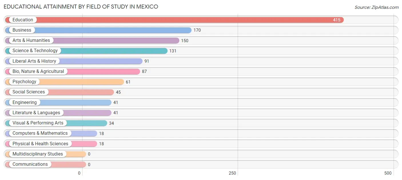 Educational Attainment by Field of Study in Mexico