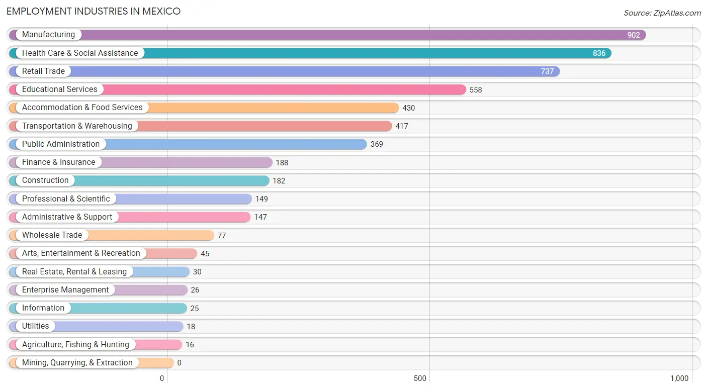 Employment Industries in Mexico