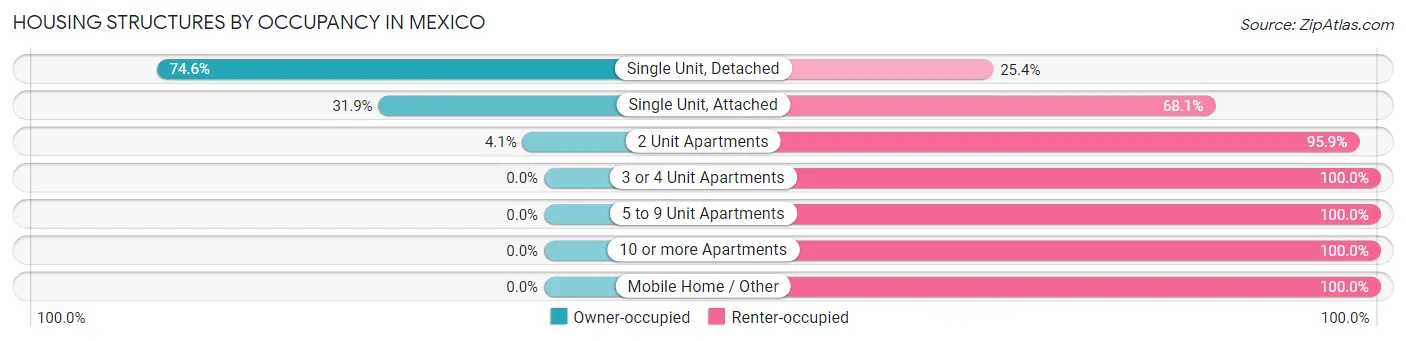 Housing Structures by Occupancy in Mexico