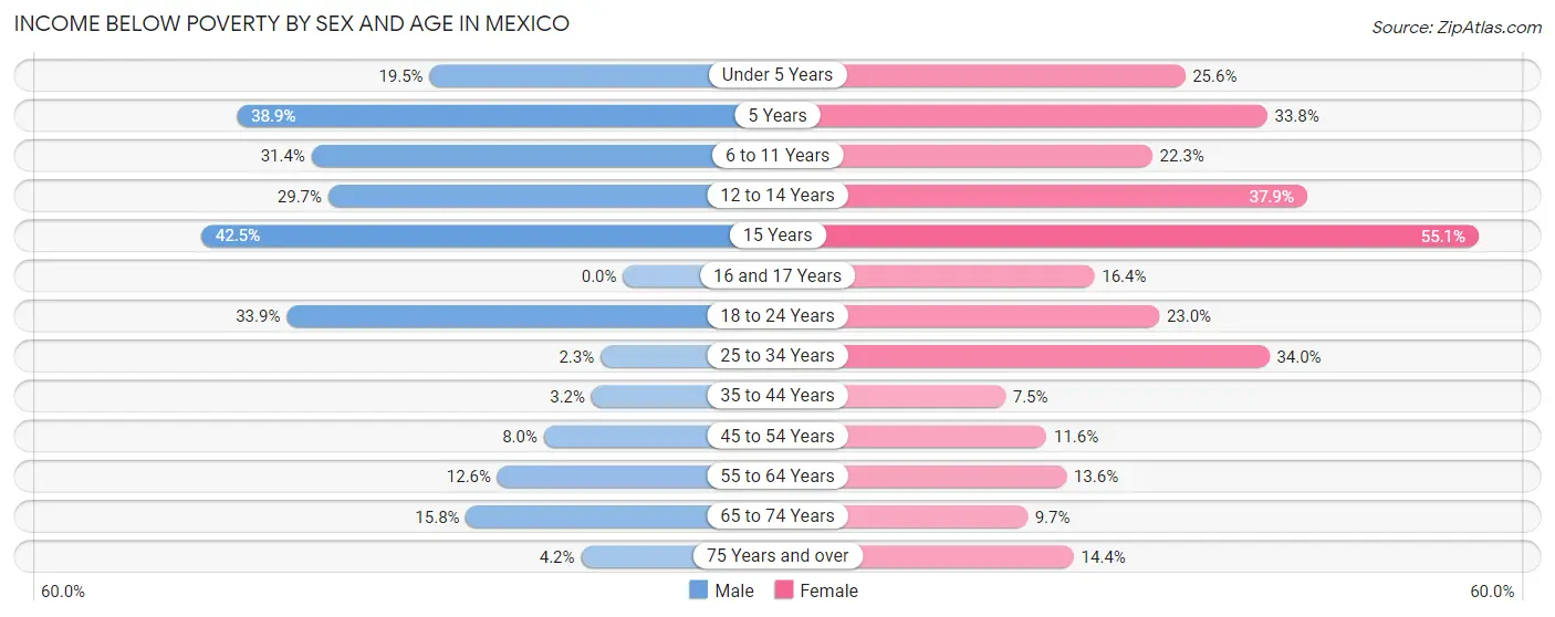 Income Below Poverty by Sex and Age in Mexico