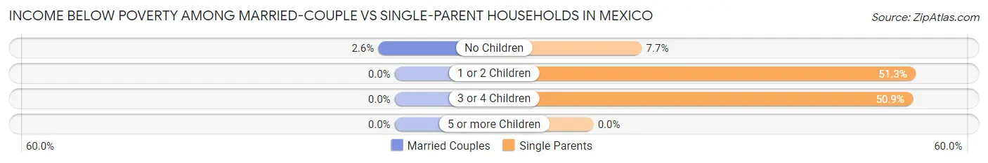 Income Below Poverty Among Married-Couple vs Single-Parent Households in Mexico