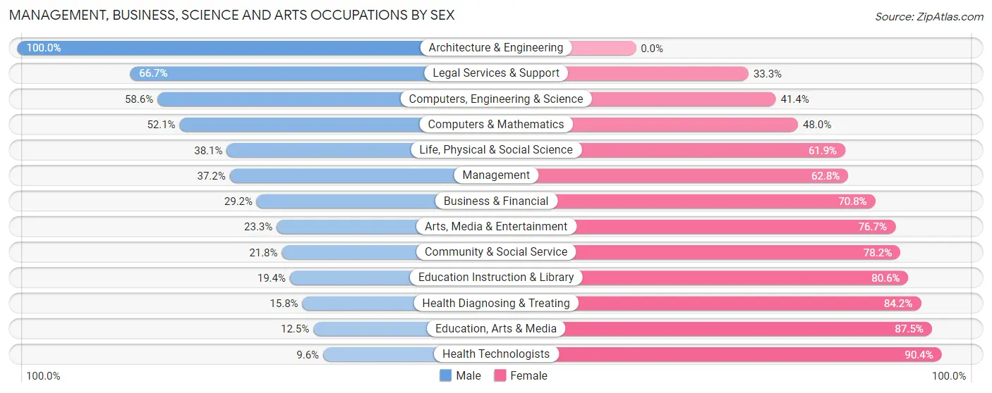 Management, Business, Science and Arts Occupations by Sex in Mexico