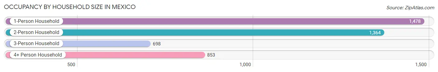 Occupancy by Household Size in Mexico
