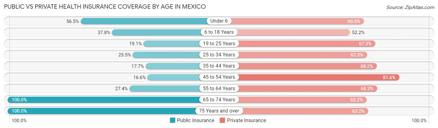 Public vs Private Health Insurance Coverage by Age in Mexico