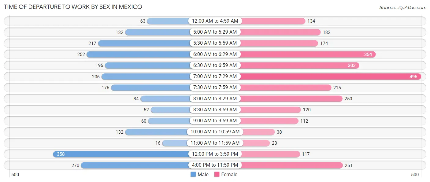 Time of Departure to Work by Sex in Mexico