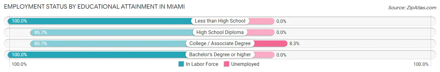 Employment Status by Educational Attainment in Miami