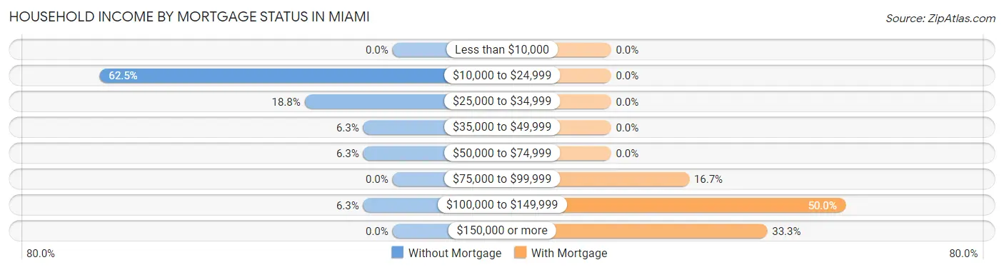 Household Income by Mortgage Status in Miami