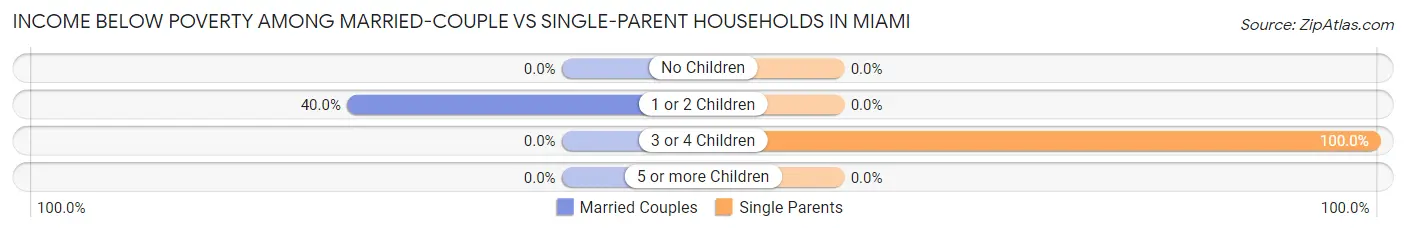 Income Below Poverty Among Married-Couple vs Single-Parent Households in Miami