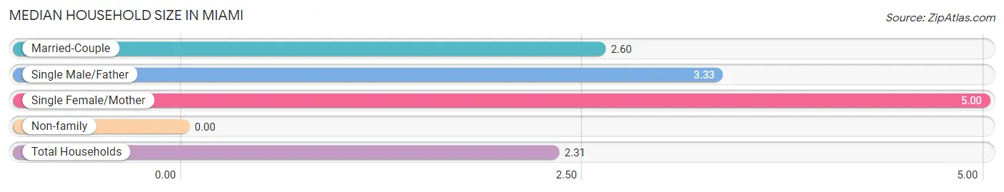 Median Household Size in Miami