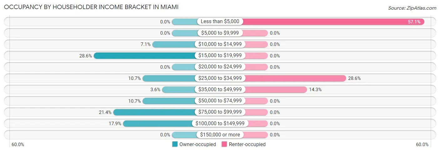 Occupancy by Householder Income Bracket in Miami