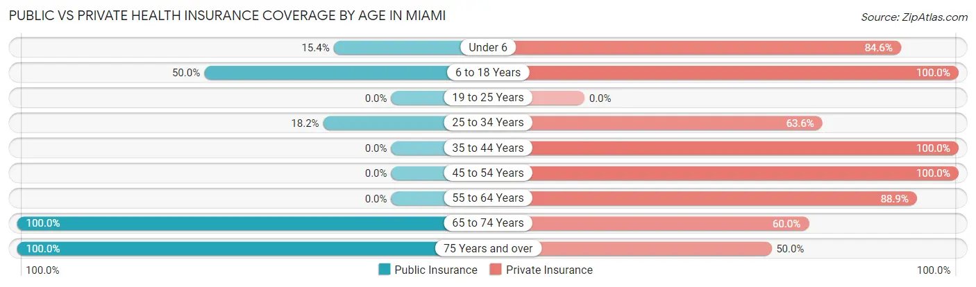 Public vs Private Health Insurance Coverage by Age in Miami