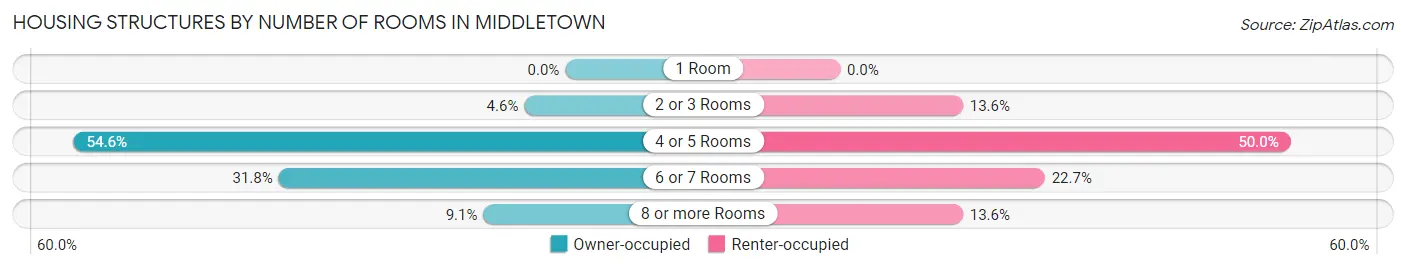 Housing Structures by Number of Rooms in Middletown