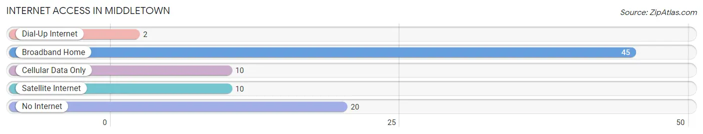Internet Access in Middletown