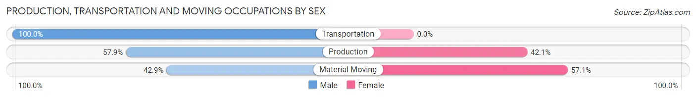 Production, Transportation and Moving Occupations by Sex in Middletown