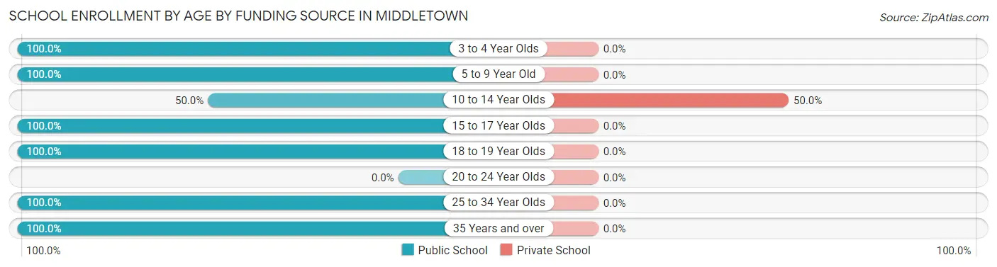 School Enrollment by Age by Funding Source in Middletown