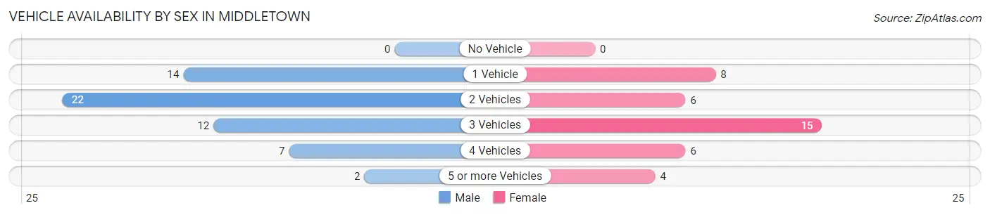 Vehicle Availability by Sex in Middletown