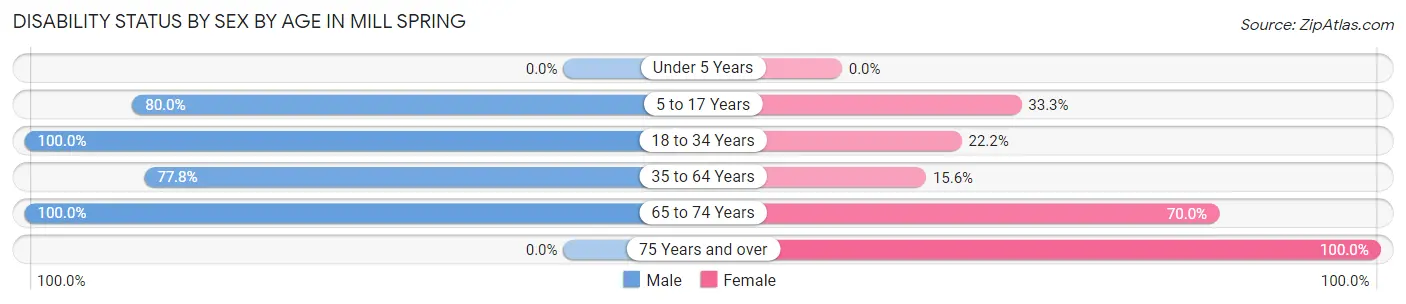 Disability Status by Sex by Age in Mill Spring