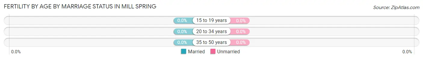 Female Fertility by Age by Marriage Status in Mill Spring