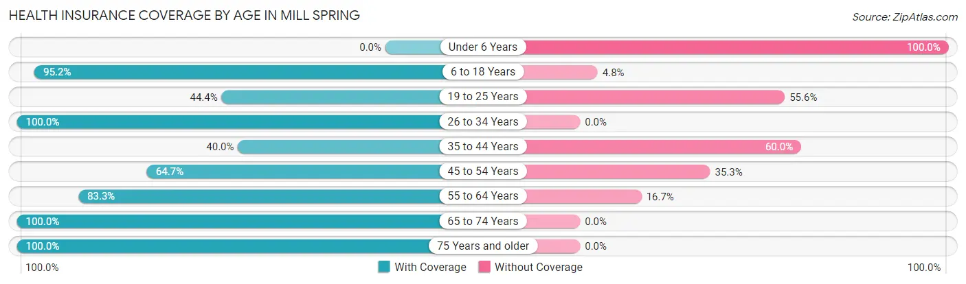 Health Insurance Coverage by Age in Mill Spring