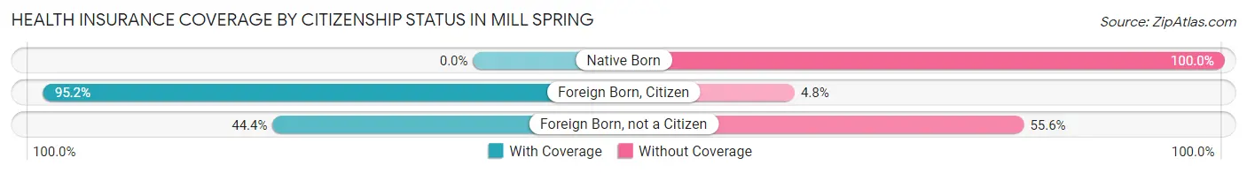 Health Insurance Coverage by Citizenship Status in Mill Spring