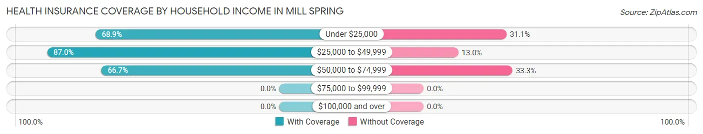 Health Insurance Coverage by Household Income in Mill Spring