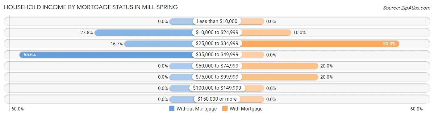 Household Income by Mortgage Status in Mill Spring