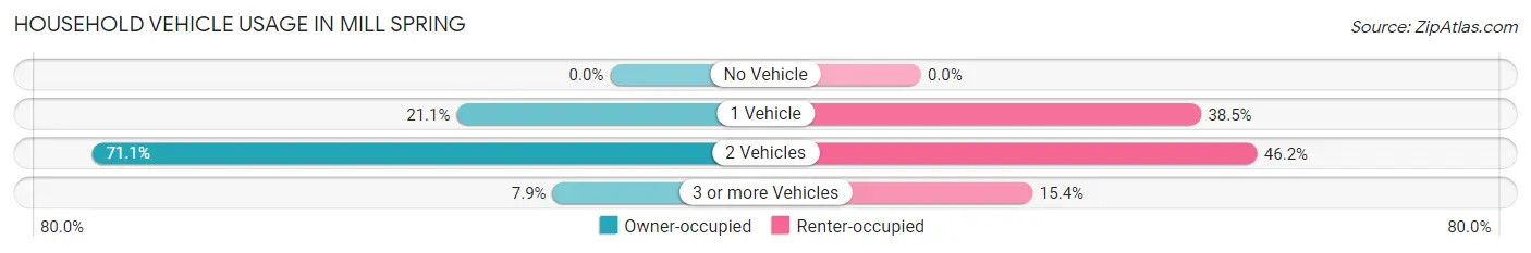 Household Vehicle Usage in Mill Spring