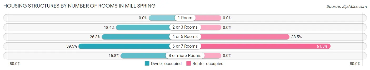Housing Structures by Number of Rooms in Mill Spring