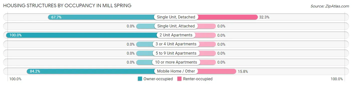 Housing Structures by Occupancy in Mill Spring