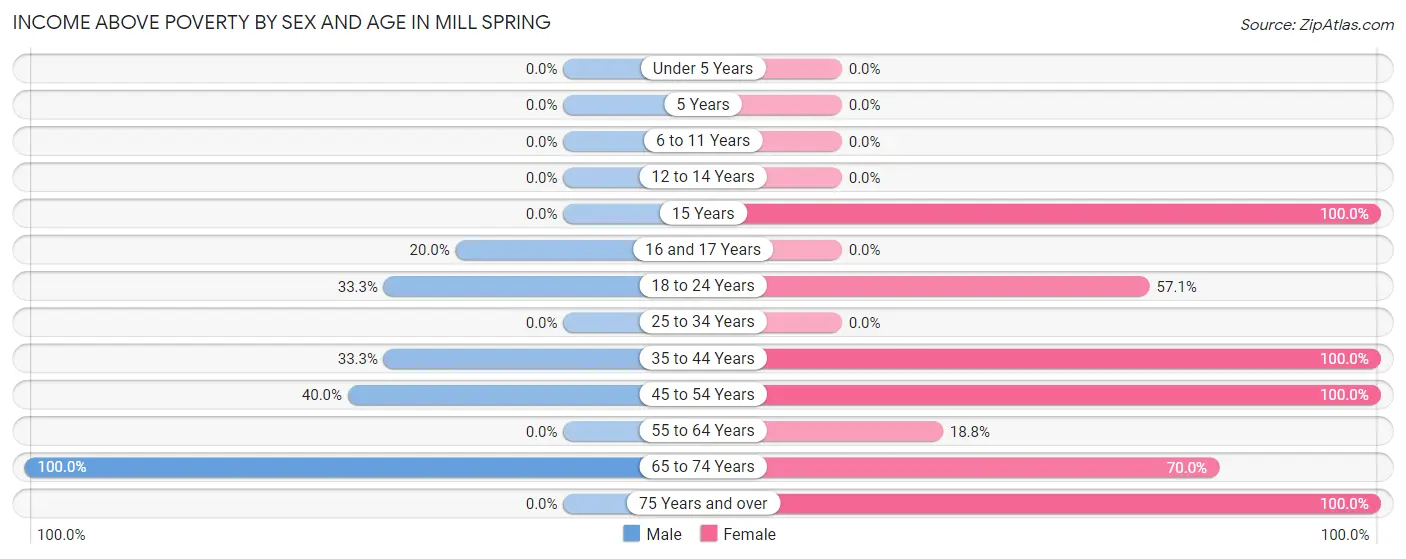Income Above Poverty by Sex and Age in Mill Spring