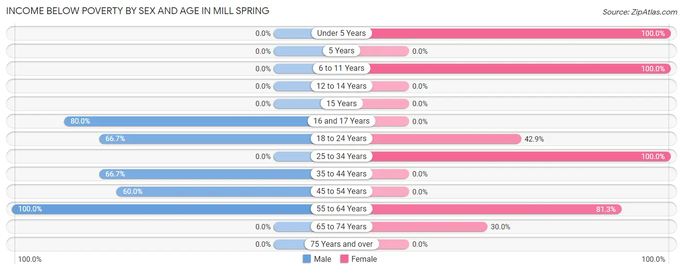 Income Below Poverty by Sex and Age in Mill Spring