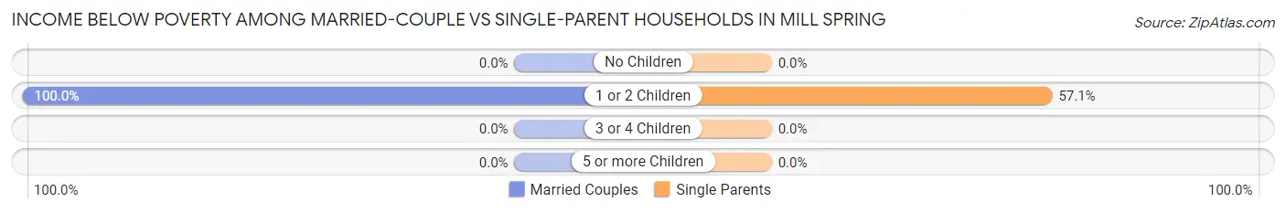 Income Below Poverty Among Married-Couple vs Single-Parent Households in Mill Spring