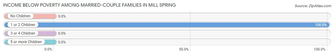 Income Below Poverty Among Married-Couple Families in Mill Spring