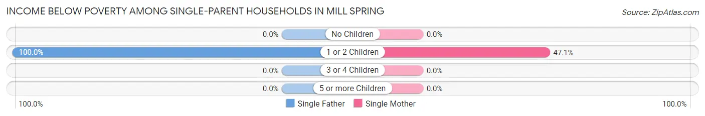 Income Below Poverty Among Single-Parent Households in Mill Spring