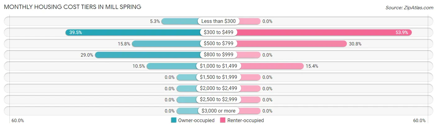 Monthly Housing Cost Tiers in Mill Spring