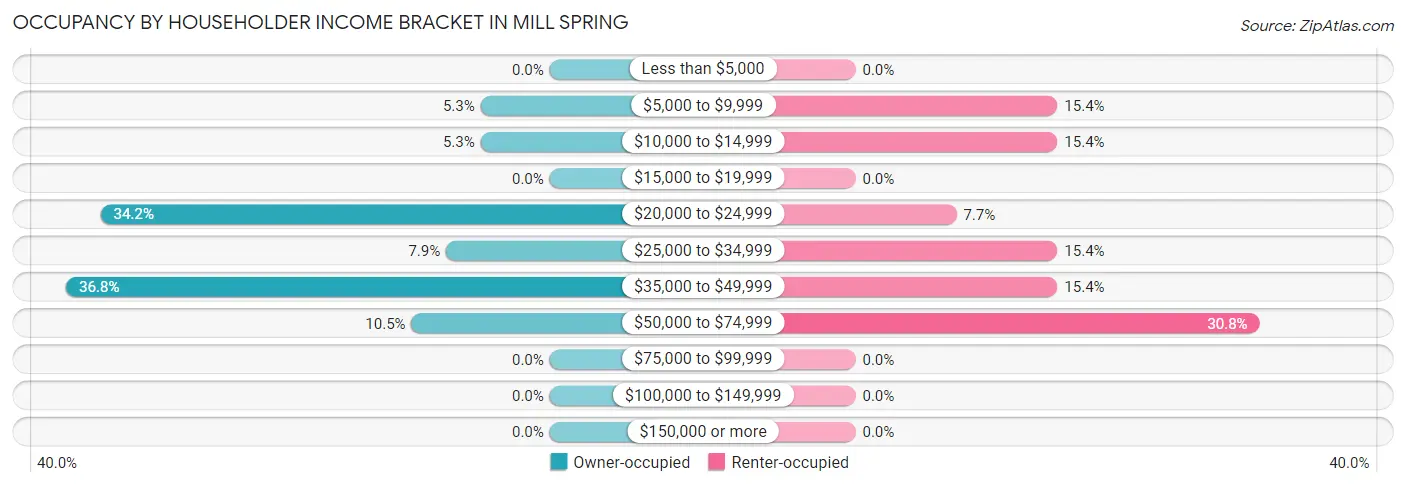 Occupancy by Householder Income Bracket in Mill Spring