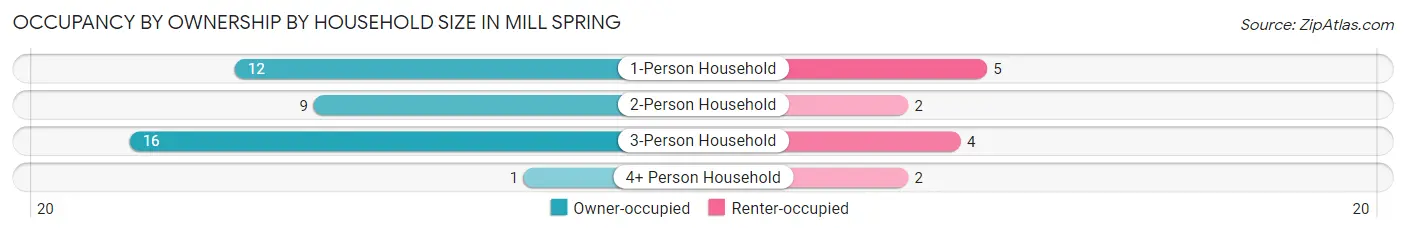 Occupancy by Ownership by Household Size in Mill Spring