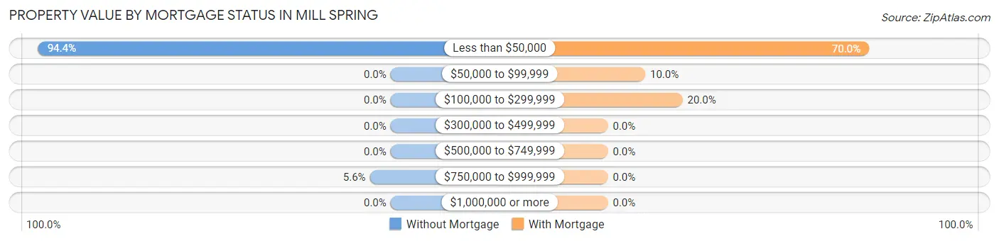 Property Value by Mortgage Status in Mill Spring