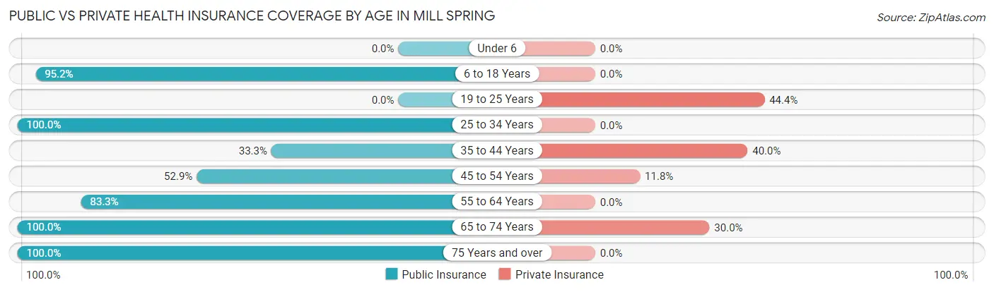 Public vs Private Health Insurance Coverage by Age in Mill Spring